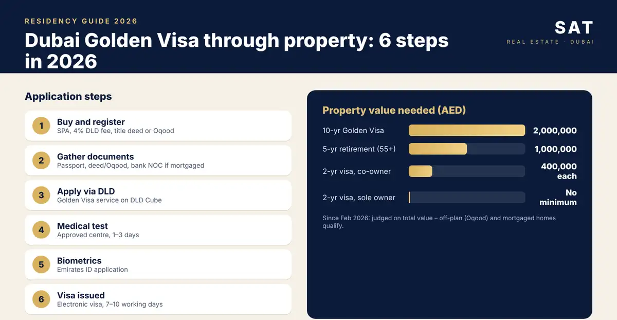 Infographic: Dubai Golden Visa through property – 6 application steps and visa options compared