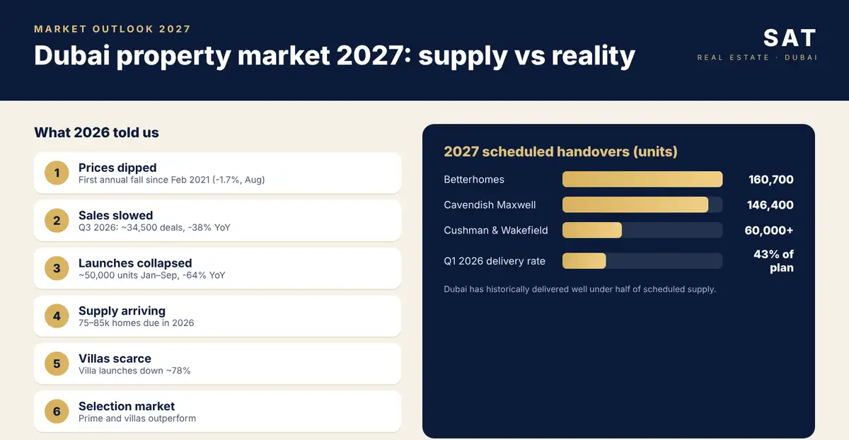 Infographic: Dubai property supply 2027 – scheduled vs delivered homes and 2026 market indicators