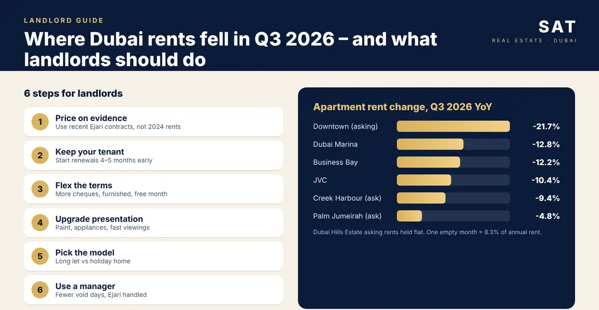 Infographic: Dubai rents falling by community in Q3 2026 and six steps for landlords