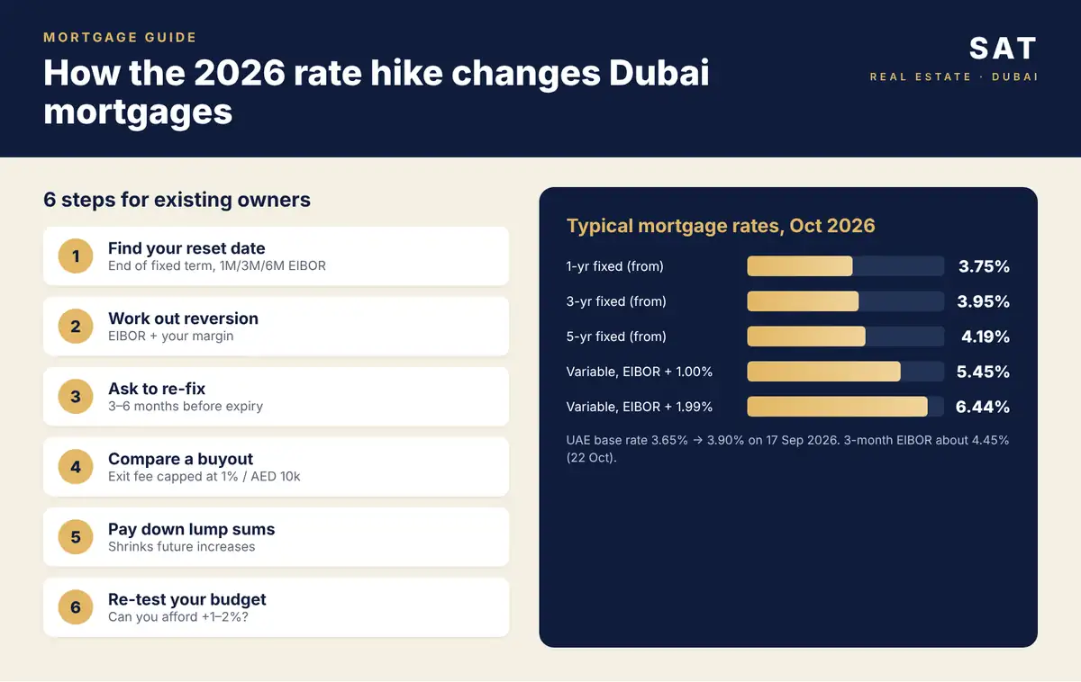 Infographic: UAE base rate and EIBOR in 2026 and Dubai fixed vs variable mortgage rates compared