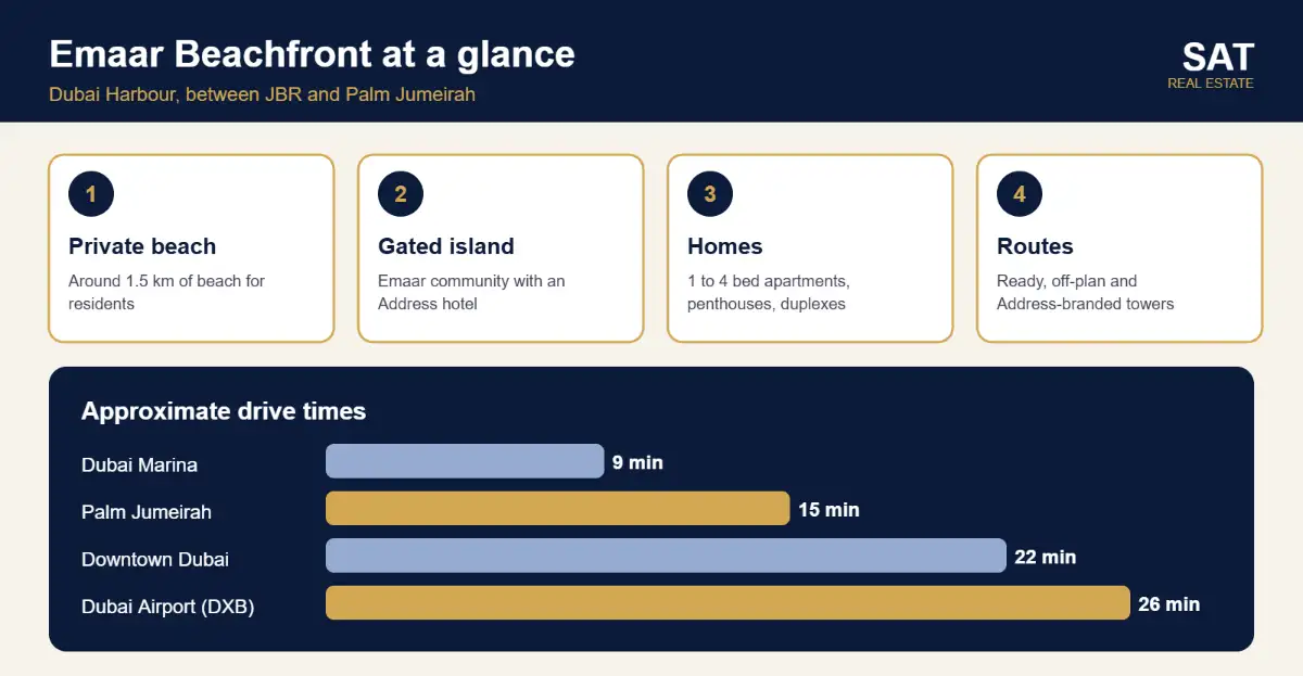 Infographic of Emaar Beachfront at Dubai Harbour: location, private beach, drive times and investor checks