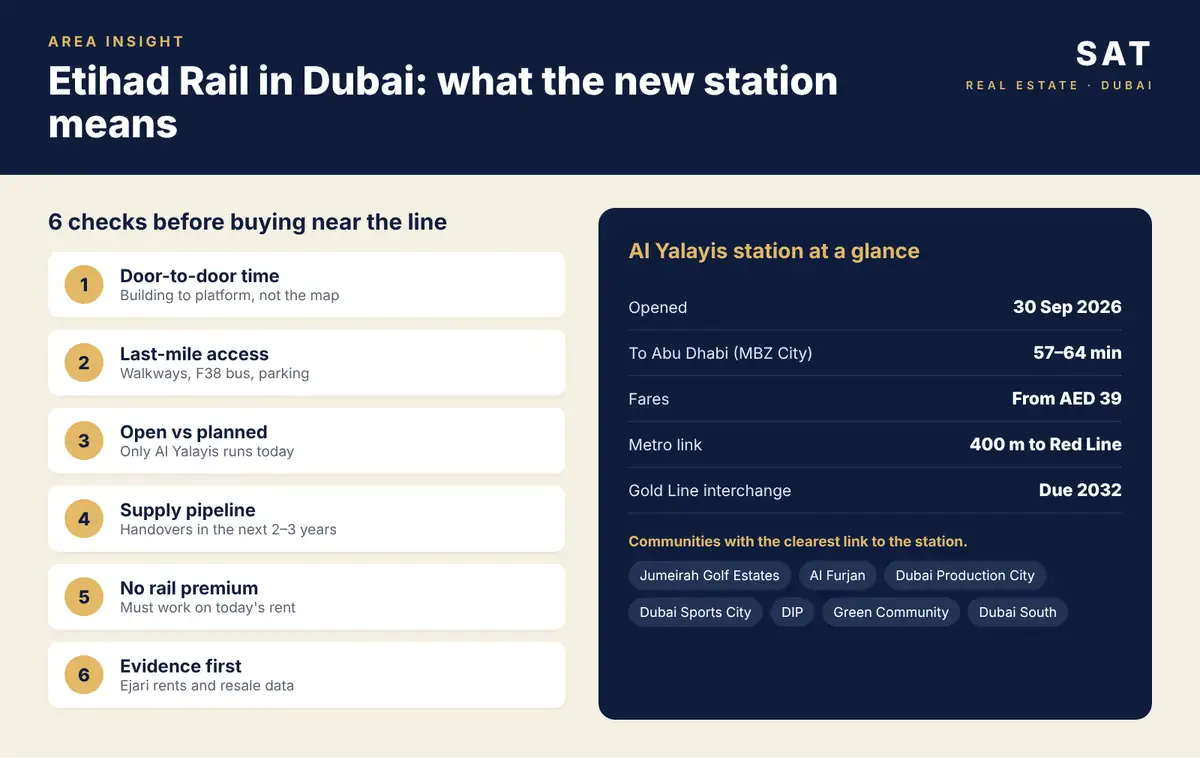Infographic: Etihad Rail Dubai Al Yalayis station facts and nearby communities that could benefit