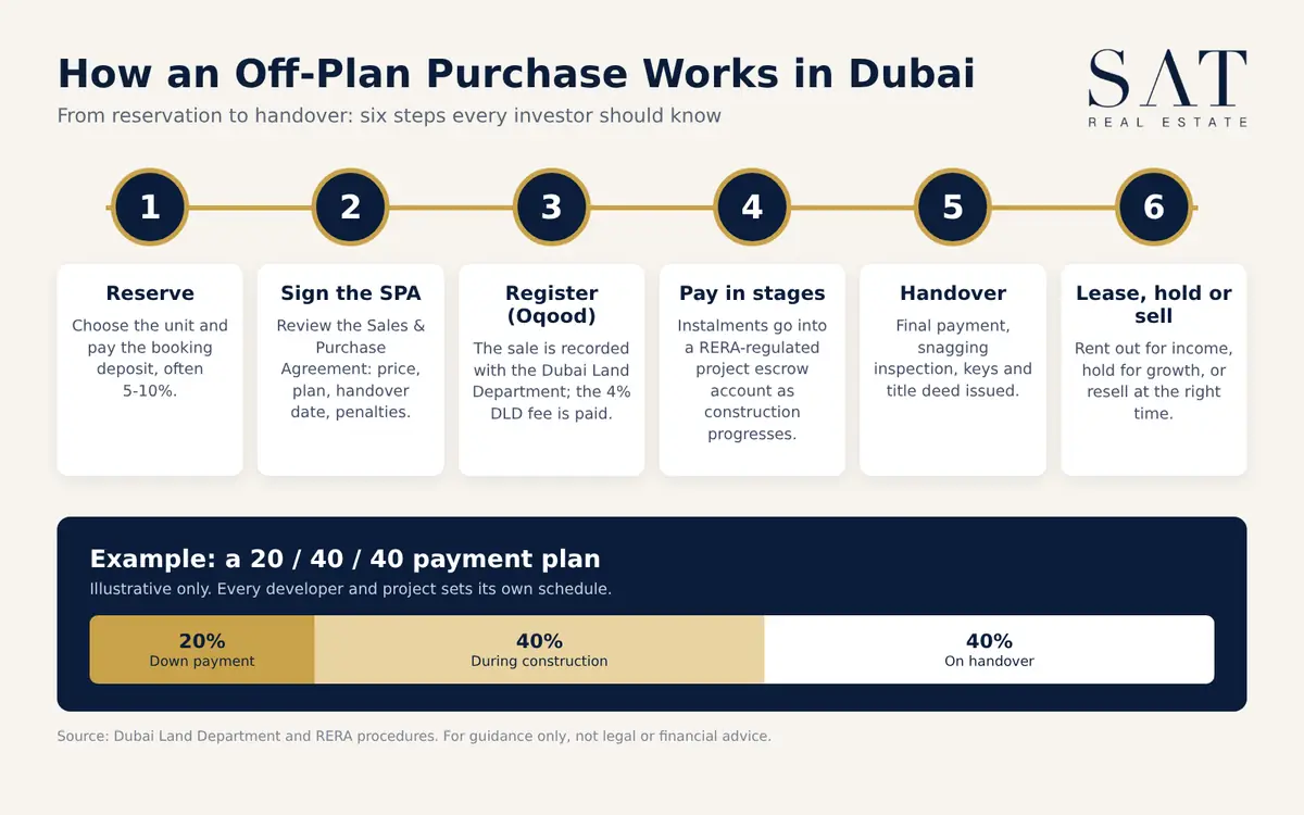 Six steps to buying off-plan property in Dubai, with a 20/40/40 payment plan example
