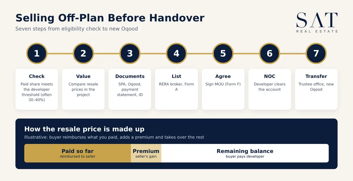 Seven steps to sell off-plan property before handover in Dubai and how the resale price is structured