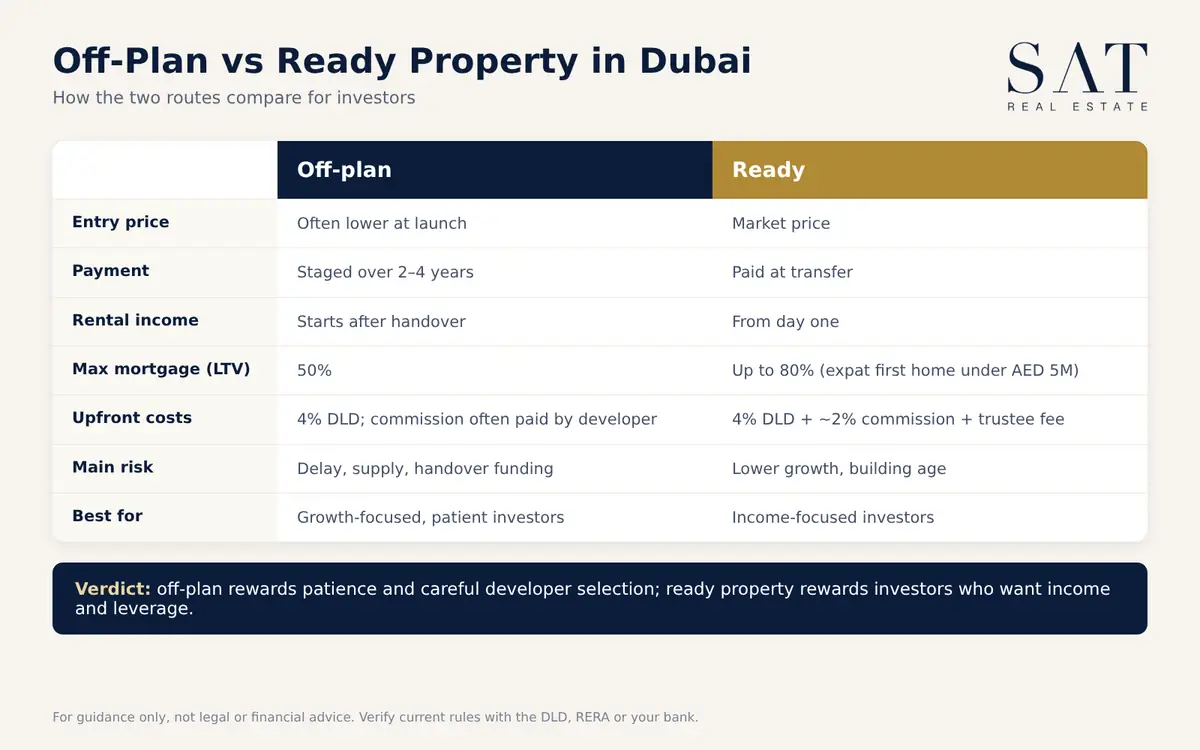 Comparison table of off-plan vs ready property in Dubai: price, payments, rent, mortgage, costs and risk
