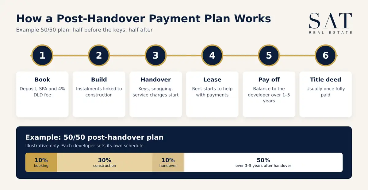 How a post-handover payment plan works in Dubai: timeline from booking to title deed with a 50/50 example