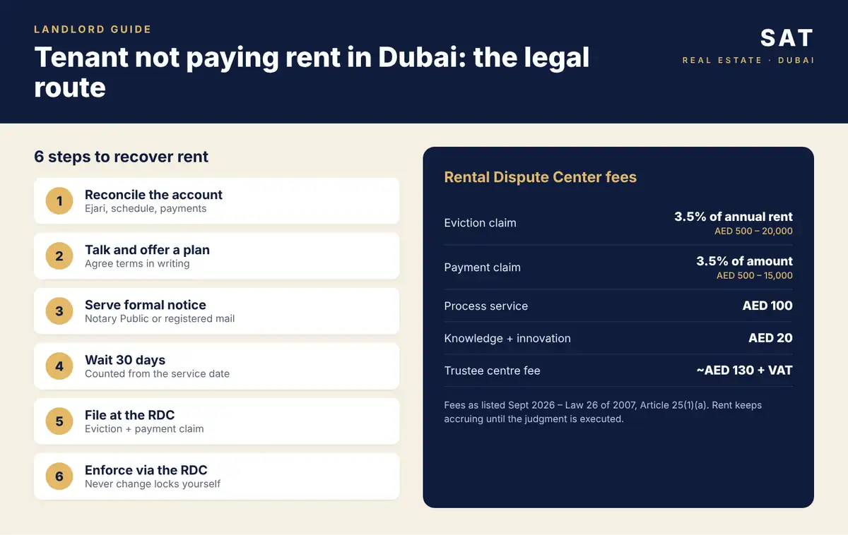 Infographic: Dubai eviction process for unpaid rent in 6 steps and Rental Dispute Center fees